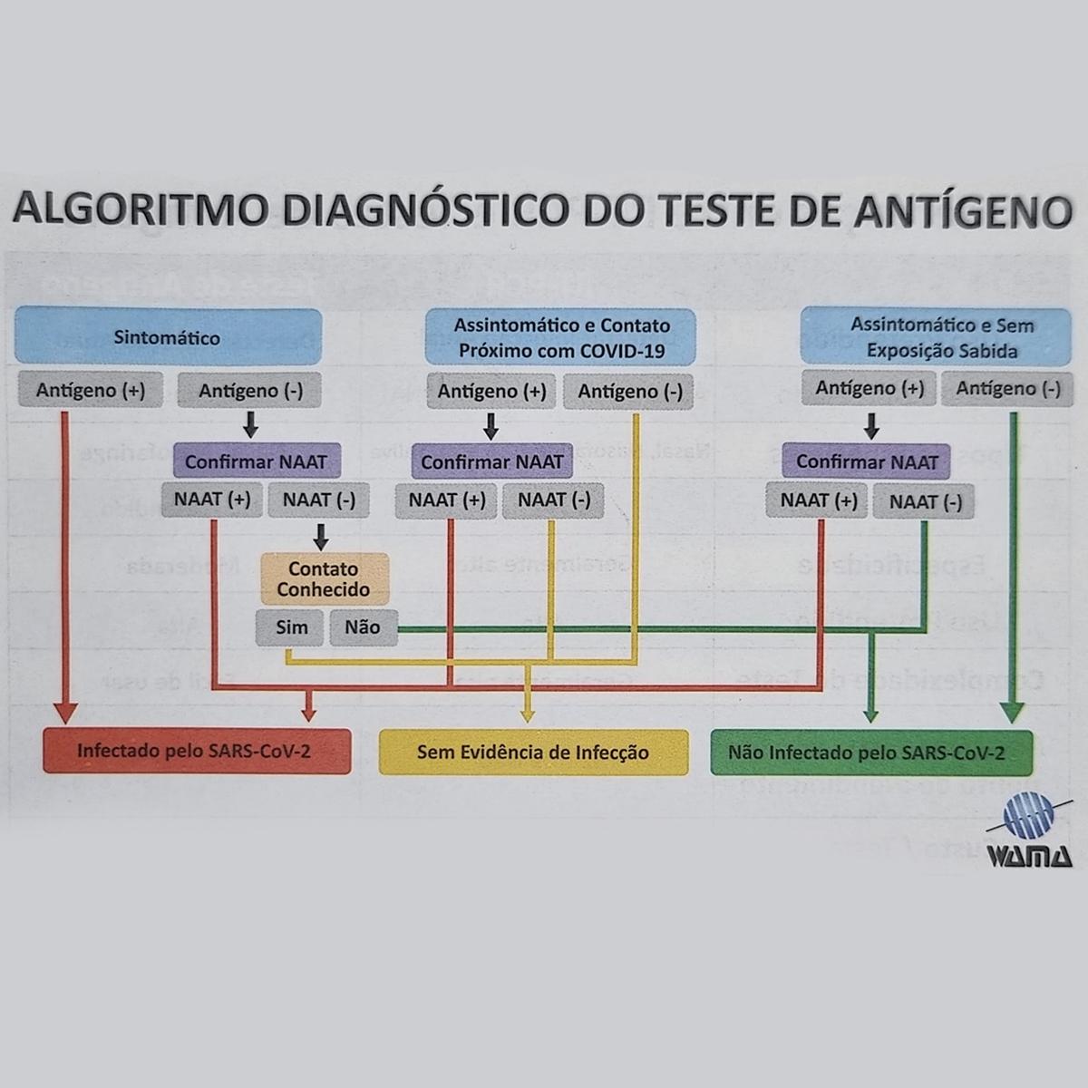 Teste Rápido Antigeno Swab Covid19 Wama 25 Testes
